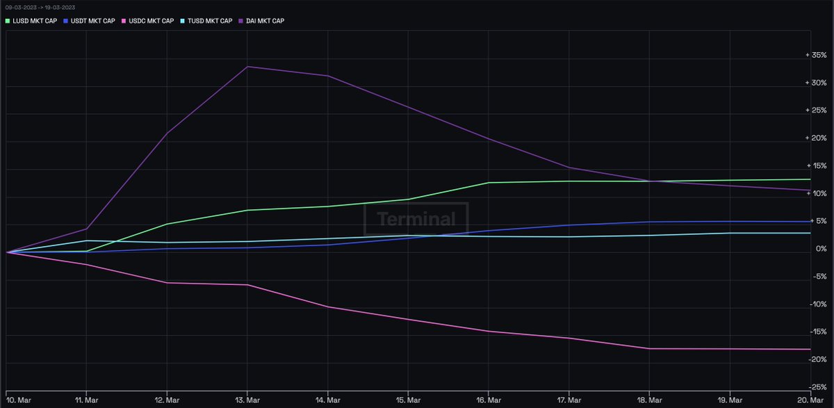 CamiRusso's tweet photo. 💸 $USDC market cap keeps sliding since the bank failures of last week (-20%)

@LiquityProtocol's $LUSD has been the biggest stablecoin winner in terms of % gain since March 10, according to @DefiantNews terminal 👇

https://t.co/KDq7GI8FBz https://t.co/IFupLWF4ZU