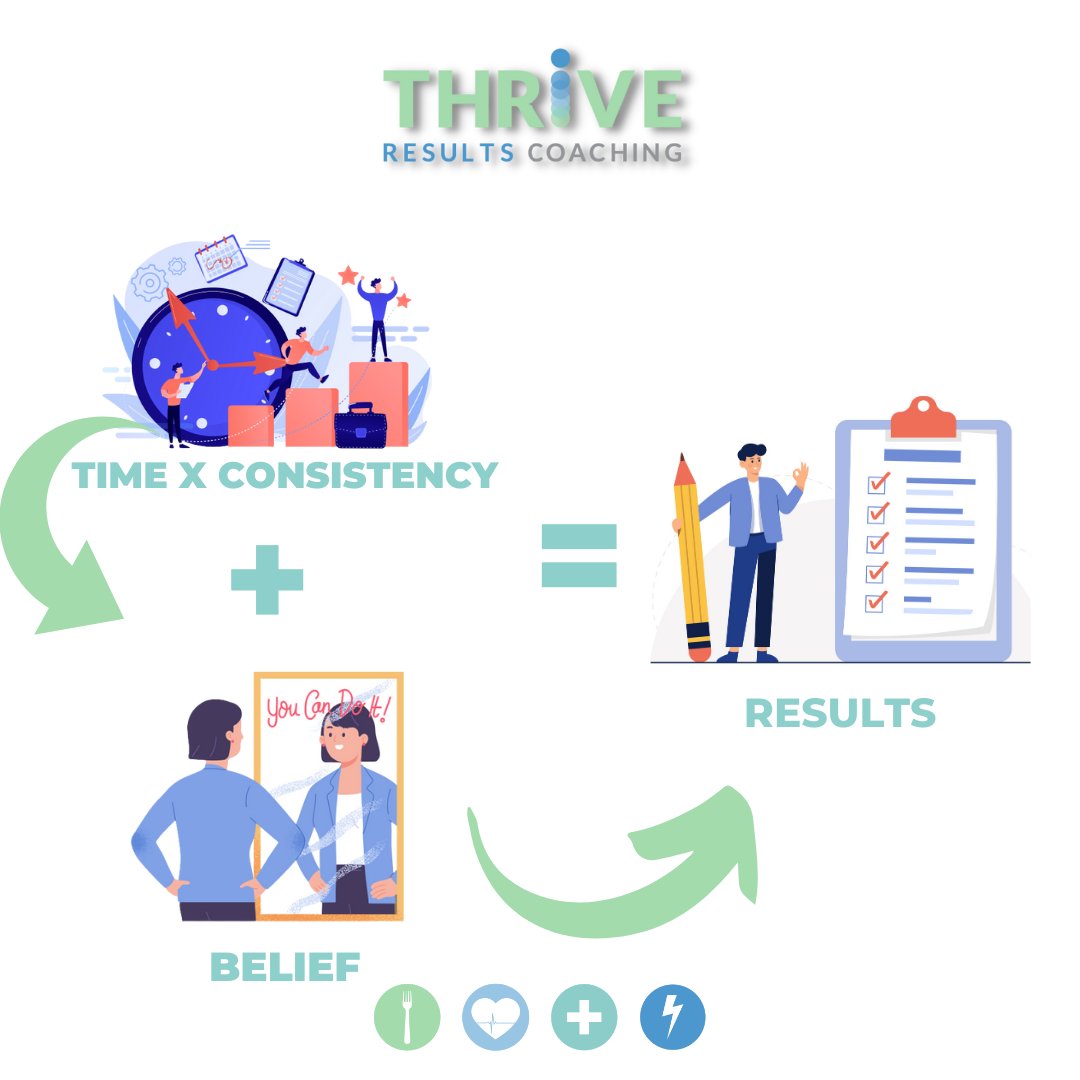 ThriveRC's tweet image. This is my formula for getting what you want and I think it applies to any area of life, but most importantly for your health goals. 
Big results can come from tiny, regular actions like walking for 15 minutes after every meal and drinking water throughout the day.