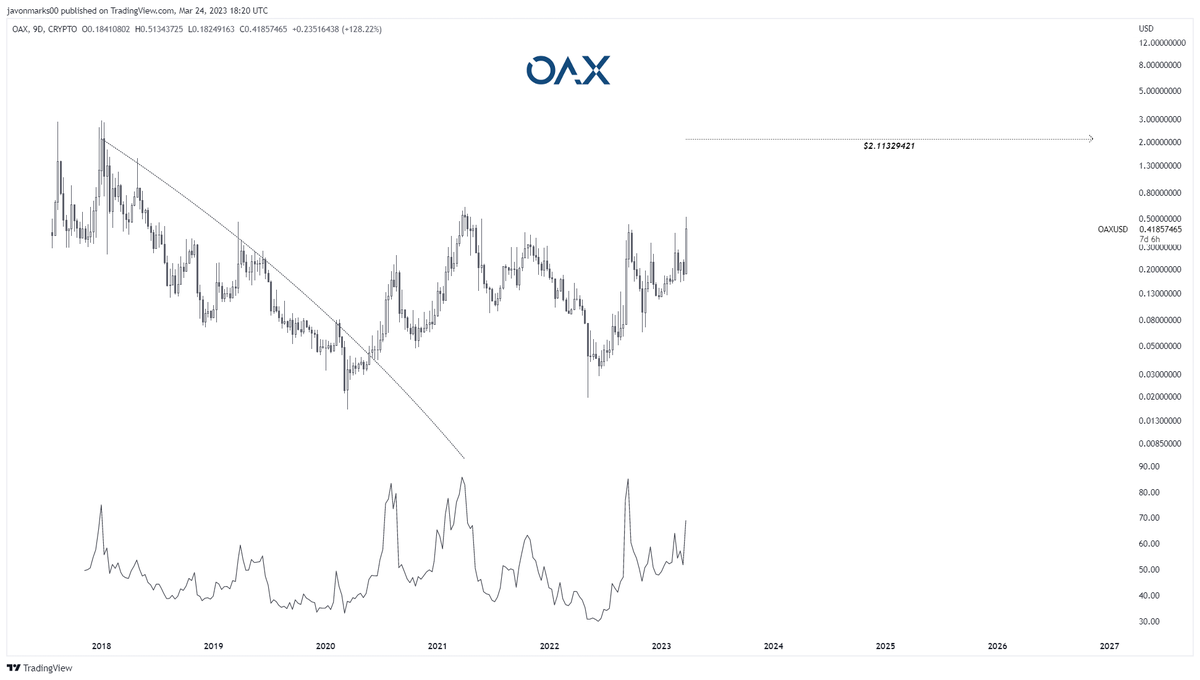 JavonTM1's tweet photo. $OAX Target: $2.11329421 https://t.co/bnZZbfQpo7
