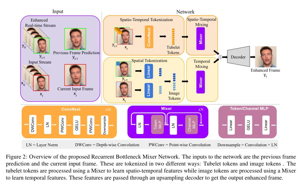 Daily AI Papers on Twitter: "ReBotNet: Fast Real-time Video Enhancement ...