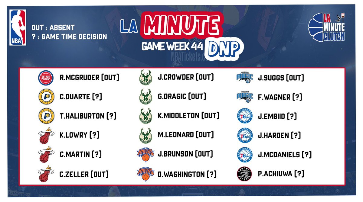 LaMinute_Clutch's tweet photo. 🤕 #LaMinuteDNP
Ding dong 🧭 @SorareNBA 🏀
C'est l'heure du tableau des absents et incertains pour cette #GameWeek44
Plus d'excuses pour réussir à préparer vos teams ! 💪
N'hésitez à 🔁 et ✅️ le taff 🙏
⏳️ #LaMinuteBonsPlans arrive...
#Sorare #NBA https://t.co/J6GbYFuBXH