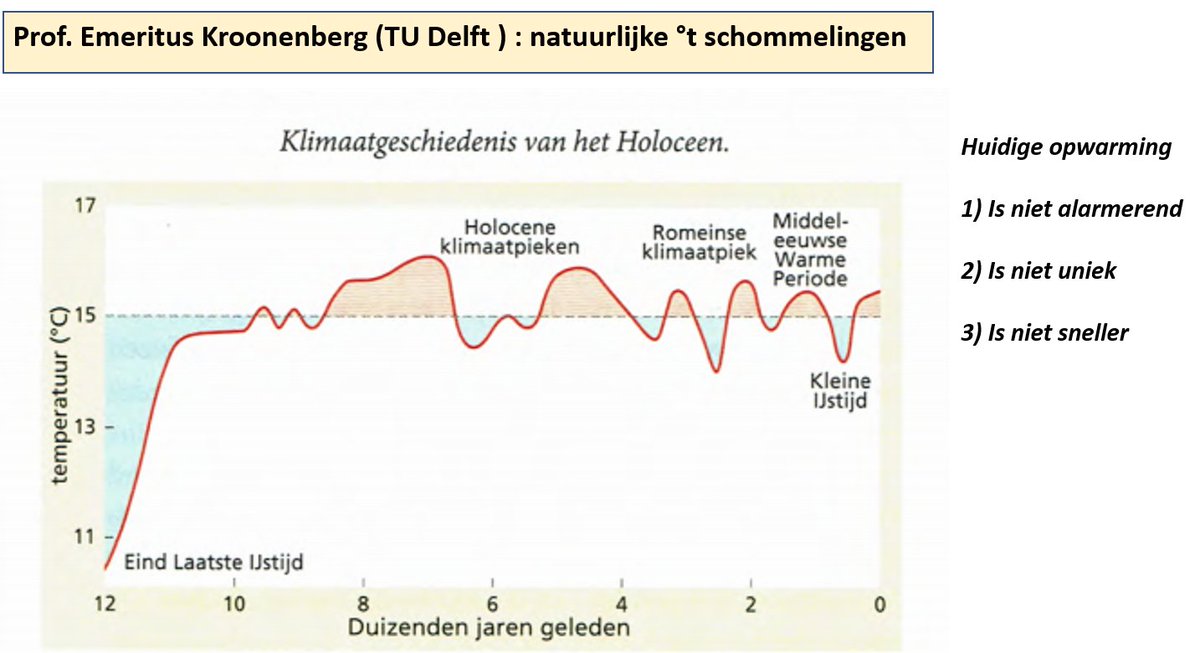 fmeeus1's tweet photo. Klimaatverandering moet je natuurlijk op een wat langere  tijdschaal bekijken, zoals sinds de laatste ijstijd. Dan is het duidelijk dat huidige opwarming van 1°C sinds 1850 niet alarmerend is, niet uniek is en niet sneller is dan voorgaande natuurlijke temperatuur schommelingen. Fact.
