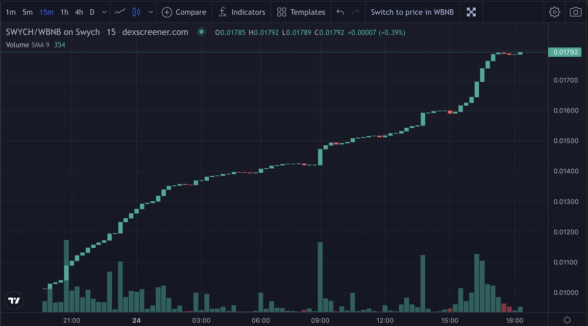 SwychFinance's tweet photo. Swychers, our community is awesome!

That's now a 70% increase in less than 24 hours!

With this price appreciation plus the 500% APY staking we're super excited to see how you feel about the launch.

Let us know below!👇

#BNB #BNBChain #DEX #Charting #Dextools #Trending #DeFi https://t.co/BXxDP7SfCp