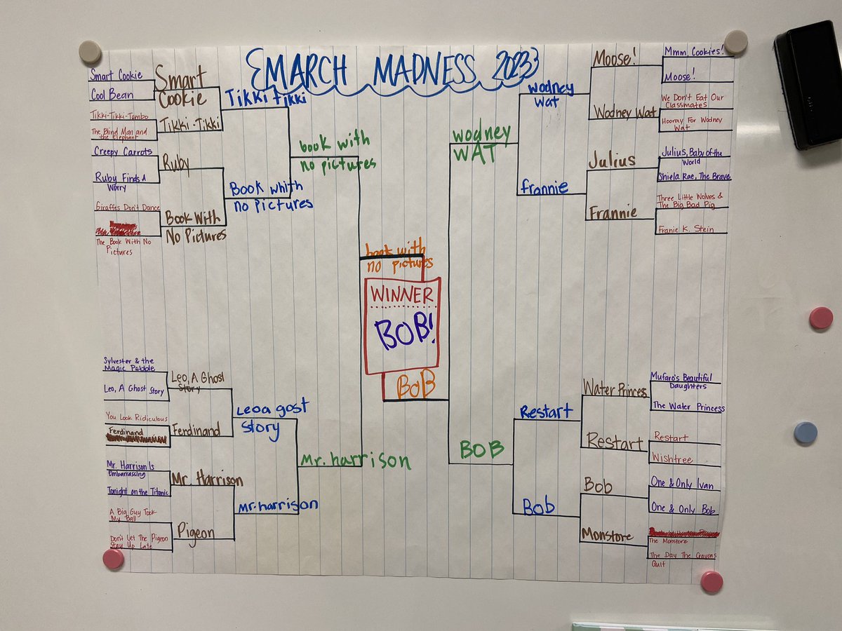 MsMason3rd's tweet photo. Our #MarchMadness Book bracket results are in! Three of the final four books were the same from last year. The One and Only Bob defeated The Book With No Pictures in a repeat of last year. It was an exciting ride! @kaaauthor @DanGutmanBooks @taralazar @MoWillems https://t.co/y5ms2uUO2D