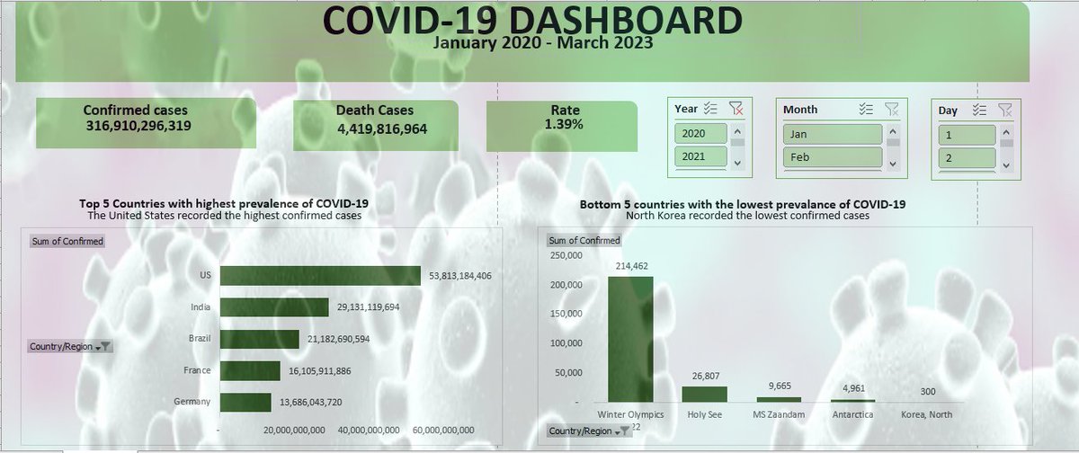 iamseyialade's tweet photo. Following this, I built my dashboard using excel as guided by @TheOyinbooke to show a comprehensive overview of the data to help monitor, measure, and analyze relevant data in key areas.
#NG30DaysOfLearning https://t.co/gbMxKaZ0M5