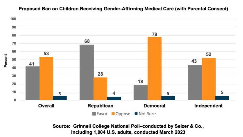 New poll shows that the majority of US adults oppose legislative bans on gender affirming care for trans youth