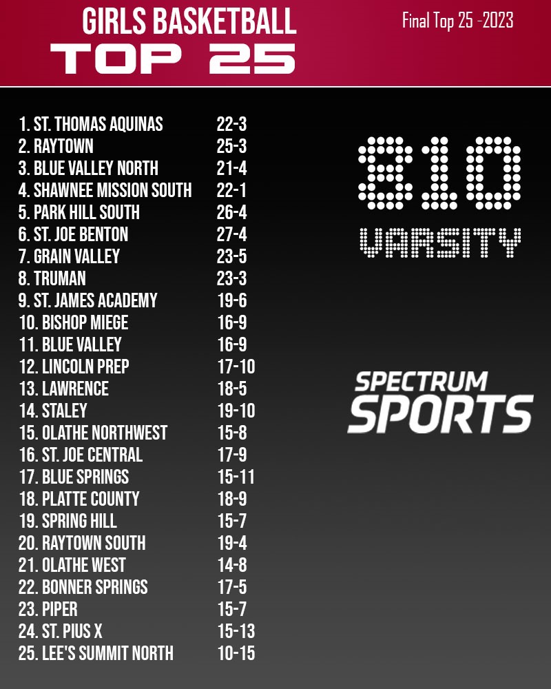 Here are the FINAL @810varsity girls 🏀 rankings - powered by Spectrum Sports. We have a new 1⃣ team!