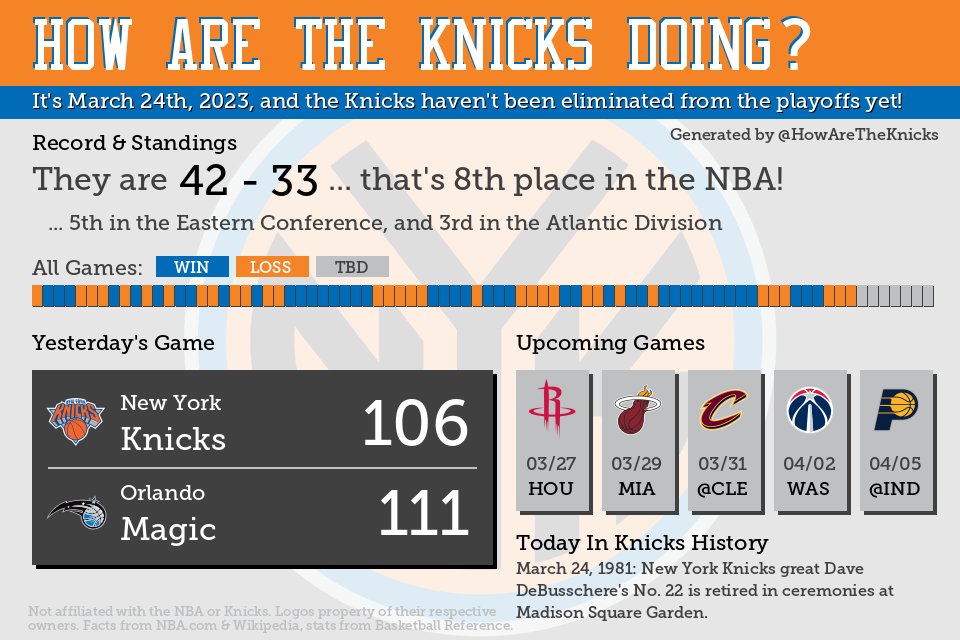 HowAreTheKnicks's tweet photo. The New York #Knicks are 42 - 33 right now https://t.co/cLVbZk0UsR