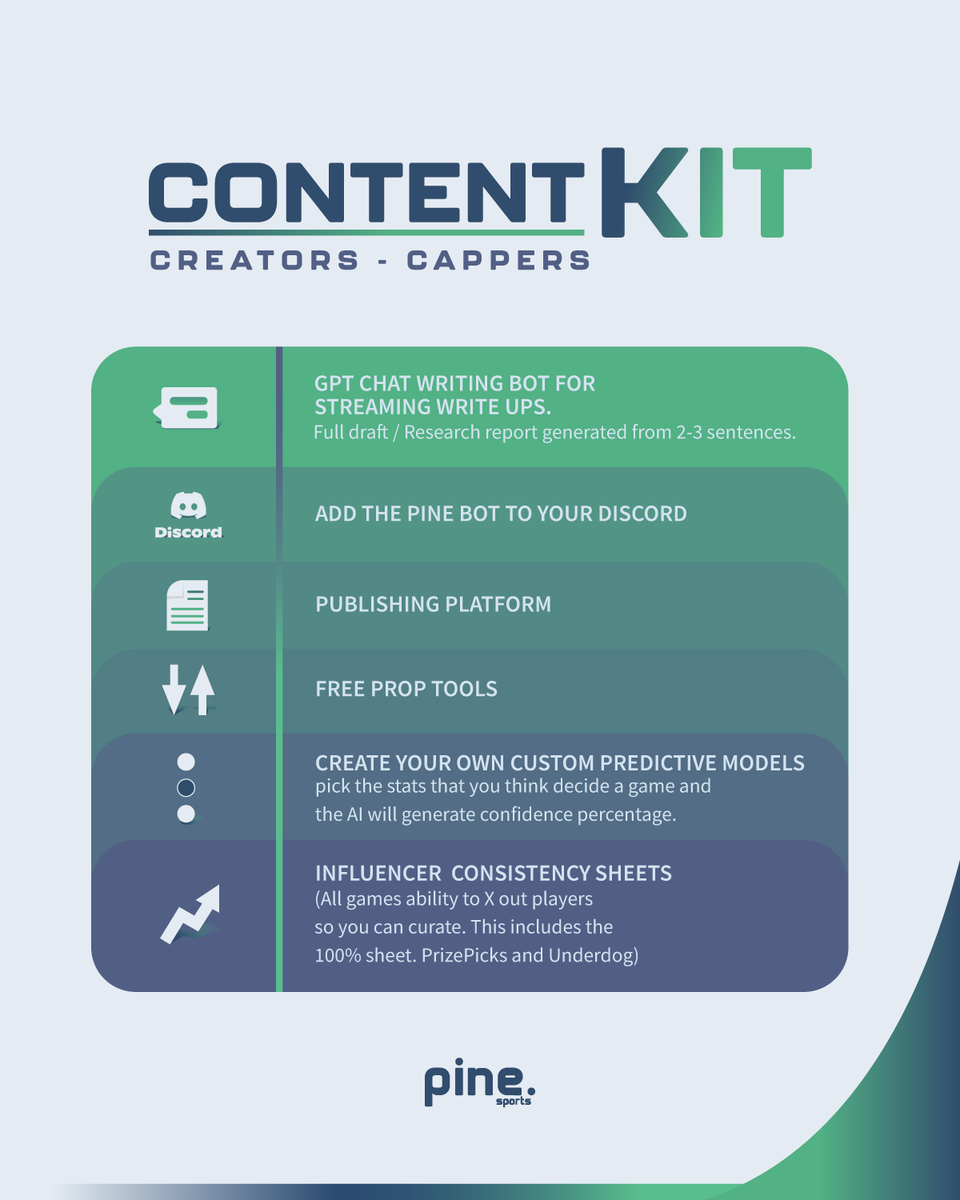 PineSports_AI's tweet photo. We are proud to bring you our brand new program, curated for all our content creators and cappers! 

This package will give you all of the tools you need to take your content to the next level, powered by your favorite AI platform, Pine Sports 🤖

https://t.co/J1neFPXV08 https://t.co/vcC3A2atbW