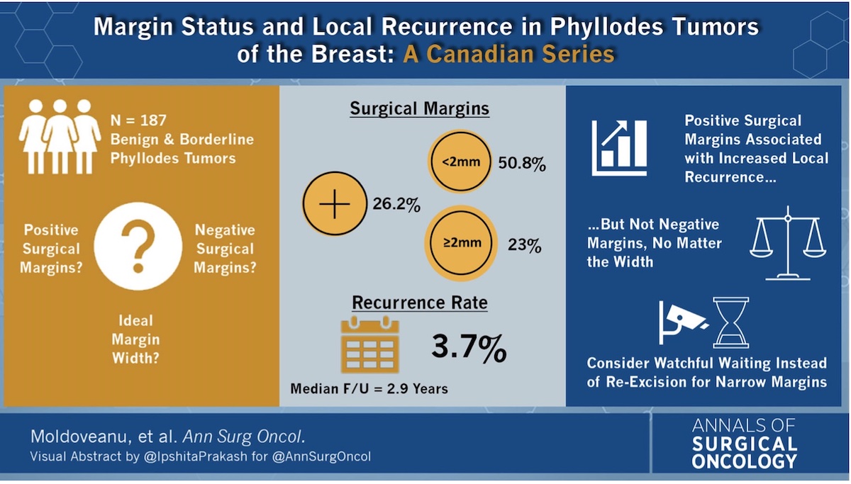 #MarginStatus and Local Recurrence in #Phyllodes Tumours of the Breast: A Canadian Series rdcu.be/c7Qqs @IpshitaPrakash @mcgillsurgery #VisualAbstract @McMastersKelly
