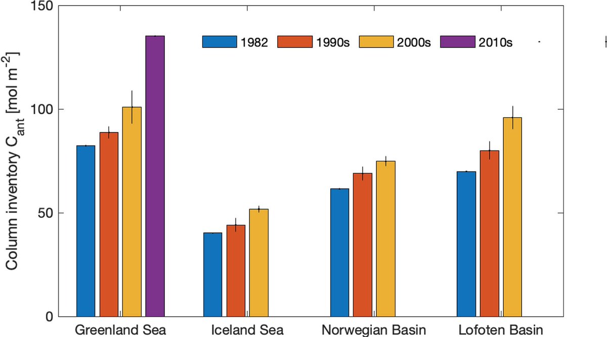 Happy to have contributed to this deep dive into decadal anthropogenic carbon storage in the Nordic Seas. The Greenland Sea is a particularly healthy sink. Lead by Emil Jeansson <a href="/NORCEresearch/">NORCE</a> and <a href="/BjerknesBCCR/">Bjerknessenteret</a> agupubs.onlinelibrary.wiley.com/doi/full/10.10…