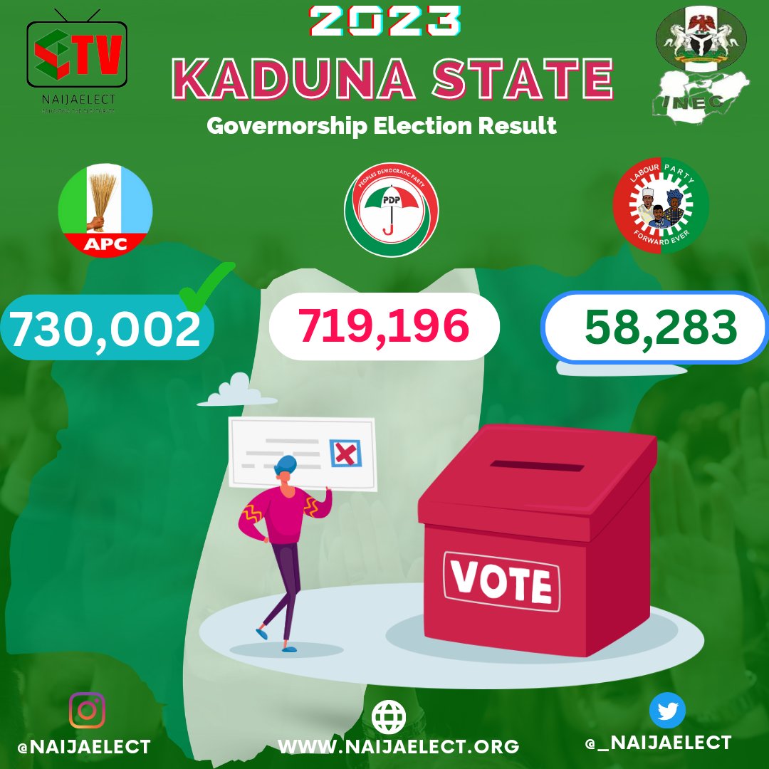 _naijaelect's tweet photo. Governorship Election result as presented by inec
...
#vote #naijaelect #LabourParty #pdp #apc https://t.co/JxqWWc2GuI