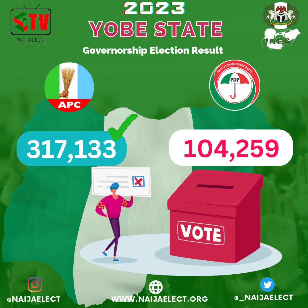 _naijaelect's tweet photo. Governorship Election result as presented by inec
...
#vote #naijaelect #LabourParty #pdp #apc https://t.co/M1Koh8FcVc
