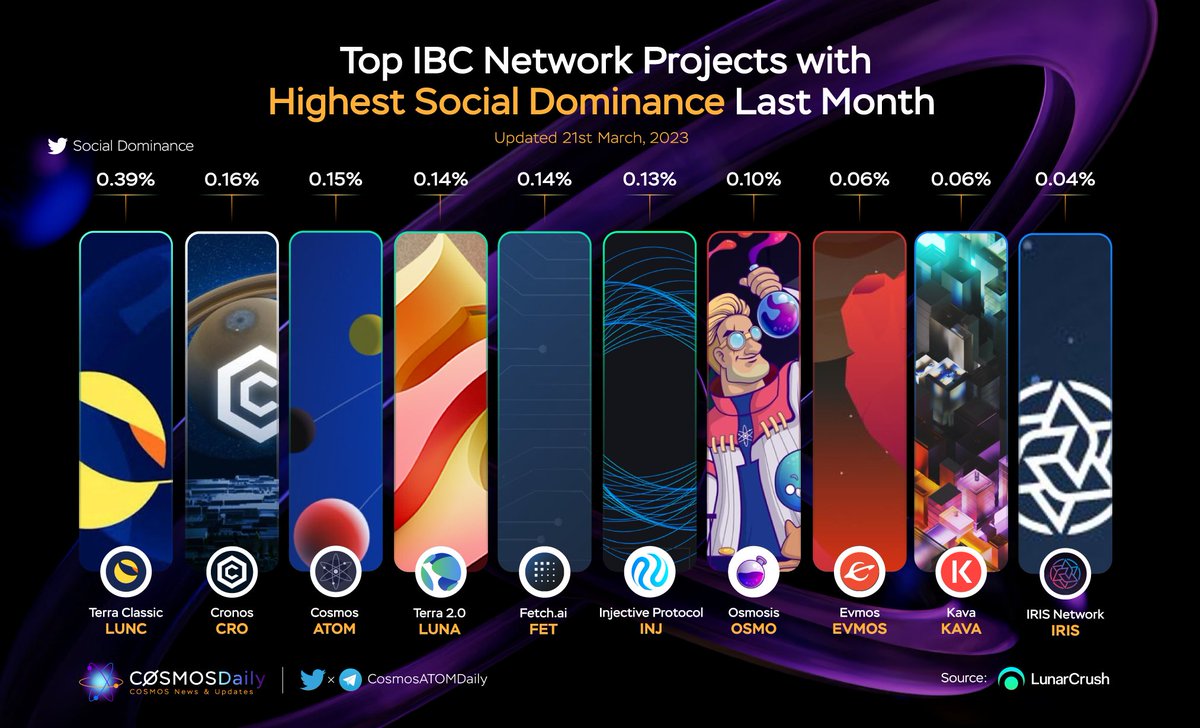 SaqlainAli888's tweet photo. Top IBC Network Projects with Highest Social Dominance Last month &amp; #LUNC  is on 1sr rank &amp; #LUNA 2.0 is on 4th rank.

#LUNCCcommunity we are dominating in al fields &amp; will be back in top 20 coins in near future if we bring Utilities towards chain.

RT

#LUNCBURN #LUNCARMY #USTC https://t.co/h5DNog81sp