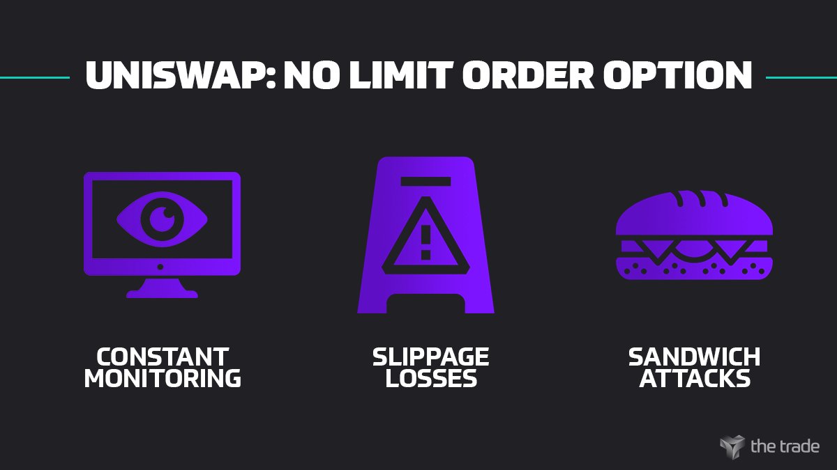 TheTradeOrg's tweet image. While being a leader, basic trading tools are still missing on Uniswap. There is no "limit order" option on #Uniswap users need to constantly monitor the price and send their orders manually.
And doing so, they face problems such as :
- slippage
- sandwich attack