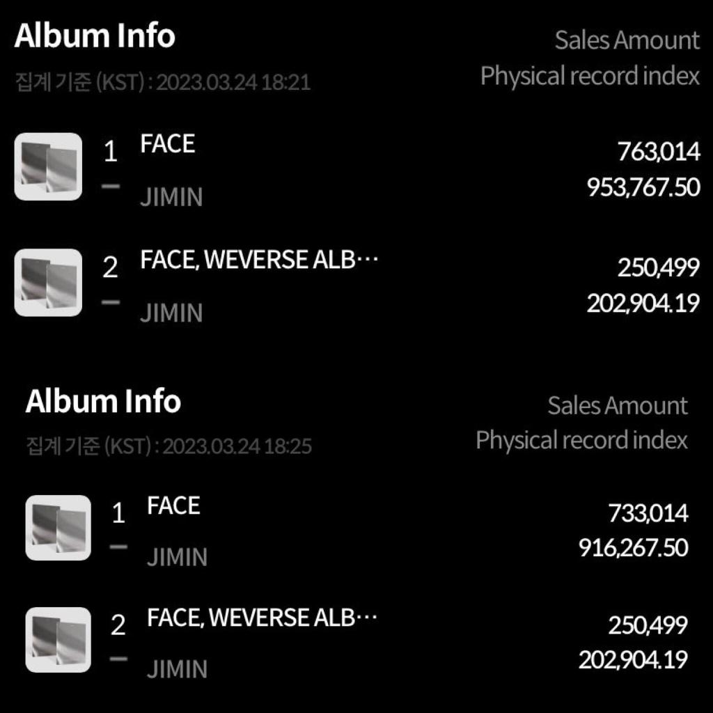 sunflowerr_07's tweet photo. @bangsflyy Hello @bts_bighit @BIGHIT_MUSIC @HYBEOFFICIALtwt
Please defend your artist &amp; the sales JIMIN including you &amp; all the stuff , producers behind album worked HARD BUT, @HanteoNews has deleted 770K+ sales from their graphs for Jimin's "FACE" first day sales!

HANTEO CORRUPT
#한터타락 https://t.co/ZnWNtSOhLL