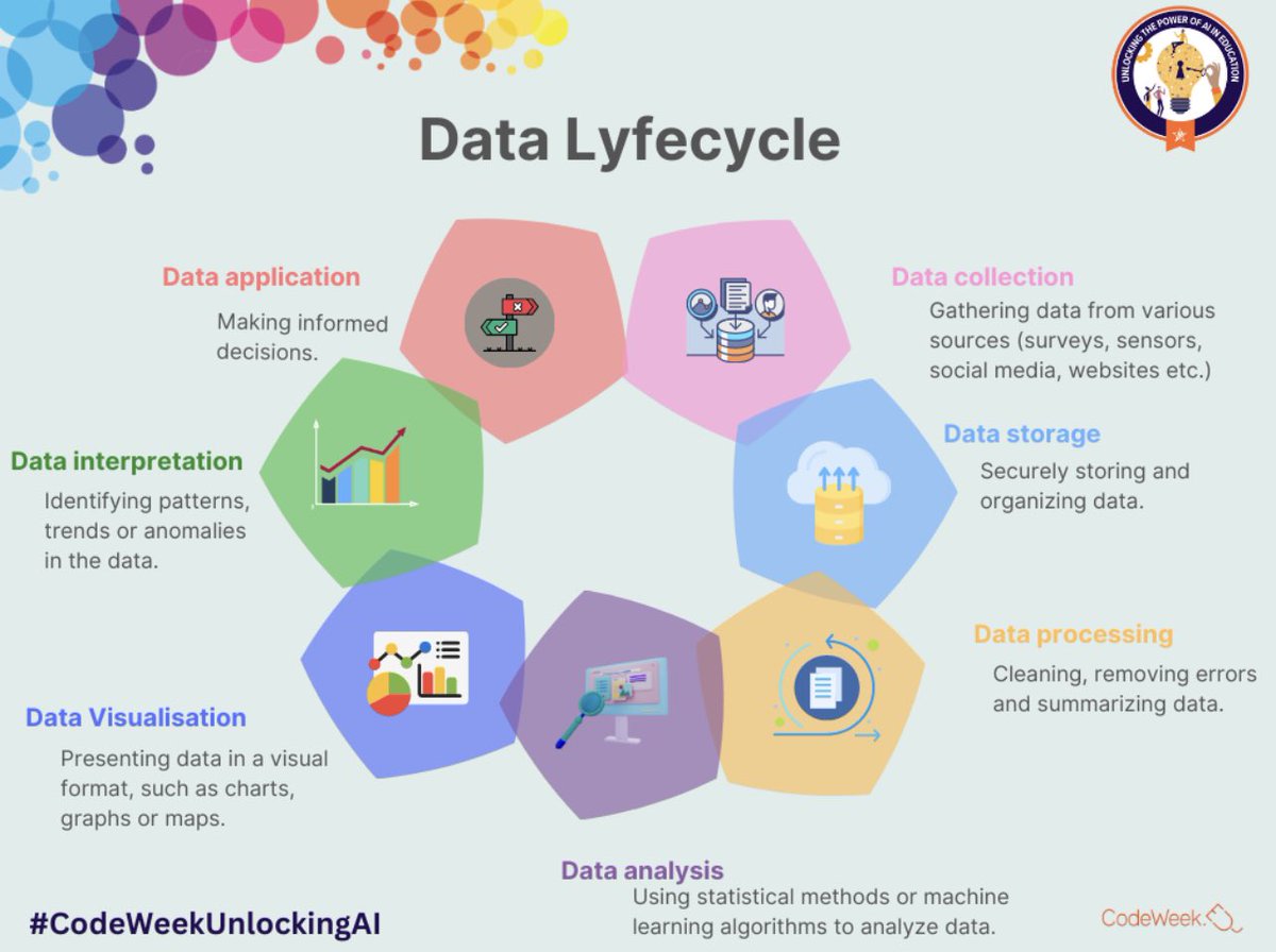 cfdezmunin's tweet image. #CodeWeekUnlockingAI MOOC @eu_schoolnet @CAFIgalicia
Module 12 well done!
Ojo al #data! #datalyfecycle