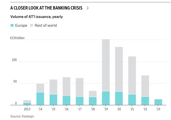 MacroPru's tweet image. #AT1 bonds #Cocos wsj.com/articles/at1-b…