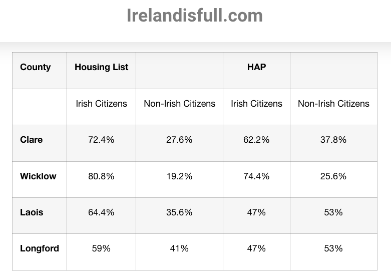 Ireland_Is_Full's tweet photo. 🚨BREAKING🚨 Clare Social Housing Stats

37.8% Non-Irish on HAP
27.6% Non-Irish on Housing List
#IrelandisFull

https://t.co/wJJjWnbAEB

@MalachySteenson @JRD0000 @PepGavin @RealIrishCONS @Mickbraz1 @AislingOLoughl1 @Mick_O_Keeffe @ThoughtsToby @Bleakhouse12 https://t.co/v4ON5bV9Co