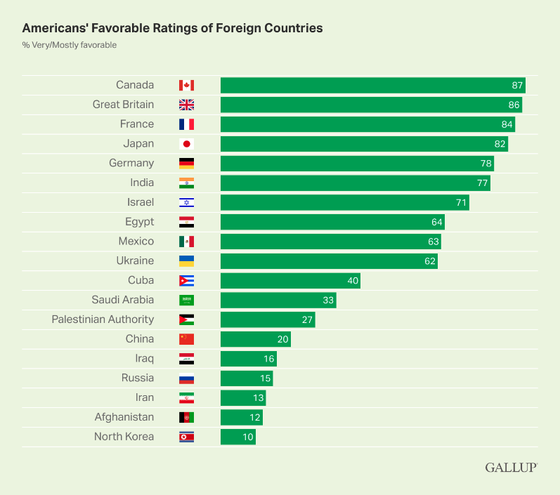 matt_mcgowan's tweet image. I don&apos;t think I&apos;ve ever been so aligned with a @GallupNews poll before 😉

@Gallup Poll Gallup Poll Finds Americans Have Overwhelmingly Positive View of Canada! 🇺🇸♥️🇨🇦 

news.gallup.com/poll/390641/am…

#GallupPoll #InternationalRelations #GlobalPerceptions #Canada