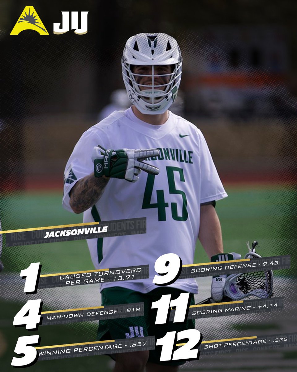 ASUNSports's tweet photo. Racking up the STATS! 💯📊

@JAX_MLAX sits inside the @NCAA Top 1️⃣5️⃣ in six different stat categories &amp; leads the nation in Caused Turnovers Per Game! 😤

#ASUNBuilt | @ASUNLacrosse | #JUPhinsUp 🐬 https://t.co/XQZvIfNgEq