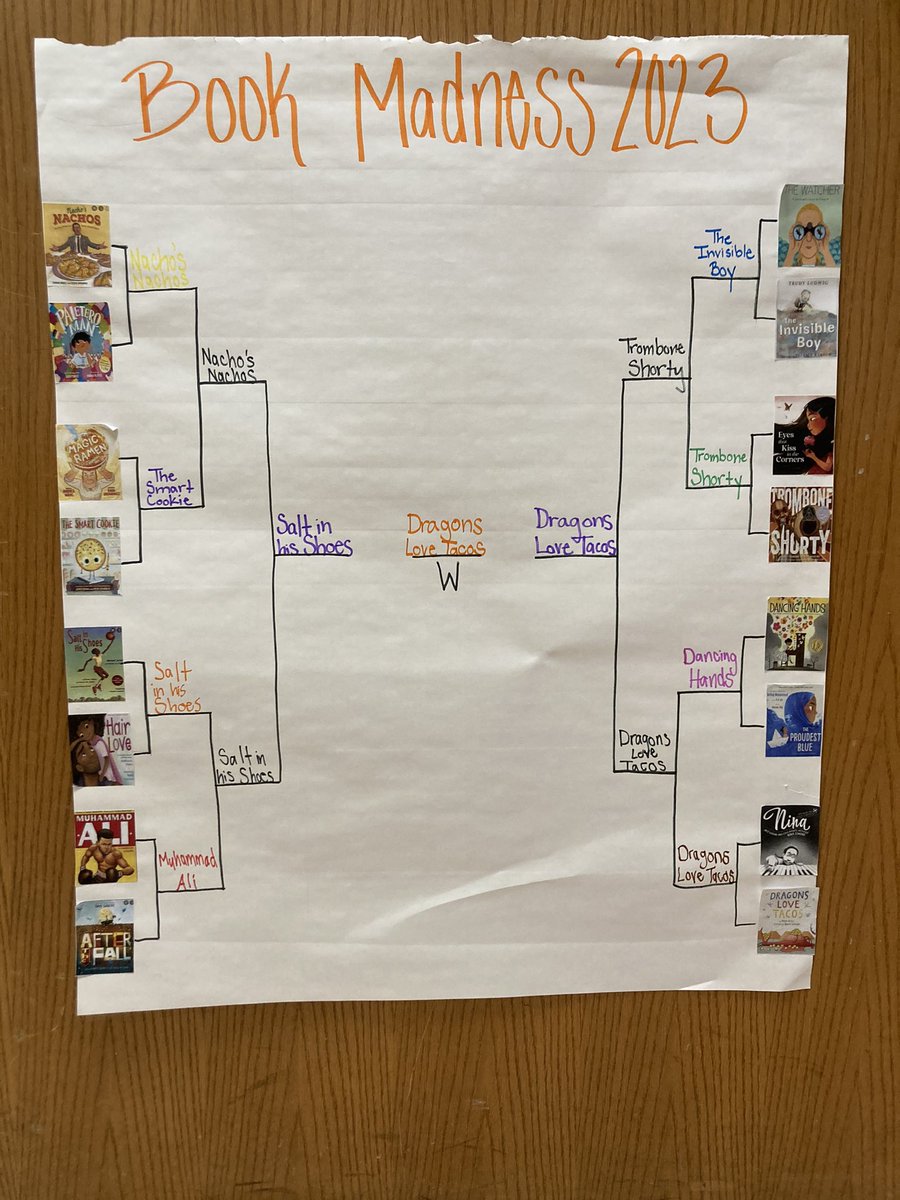 The votes are in, Dragons Love Tacos is our Book Madness 2023 winner! 🌮🐉