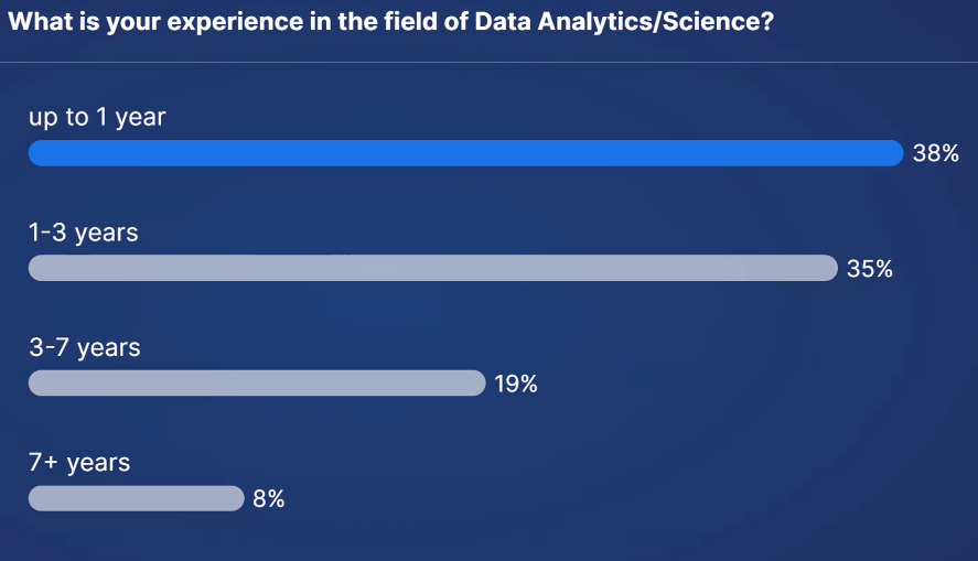 DSSG Berlin e.V. (@dssgber) on Twitter photo We had a fantastic intro event for our datathon today, and we are so international this time! We used an interactive polling tool to get a nice overview of our participants. Have a look yourself! And see you tomorrow at the Opening Ceremony at 9 AM (CEST)! ๐ #data #volunteering We had a fantastic intro event for our datathon today, and we are so international this time! We used an interactive polling tool to get a nice overview of our participants. Have a look yourself! And see you tomorrow at the Opening Ceremony at 9 AM (CEST)! ๐ #data #volunteering