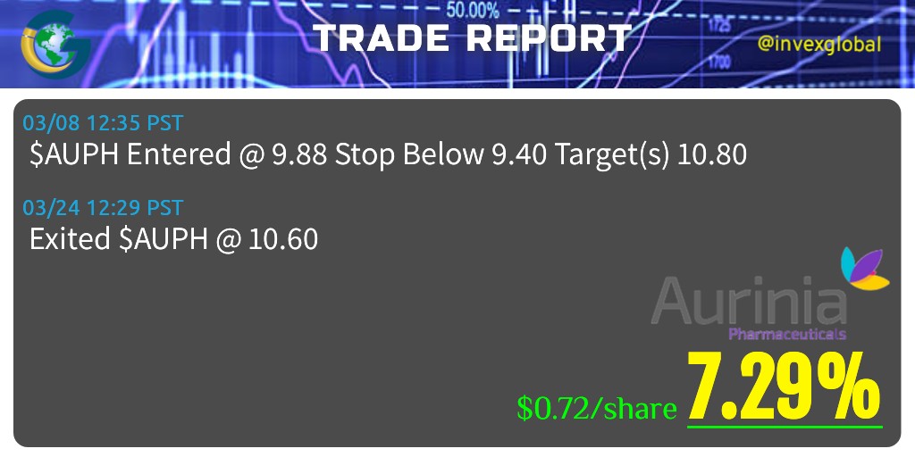 InvexGlobal's tweet image. $AUPH   Subscribe now: linktr.ee/InvexGlobal
#AUPH #InvexGlobal #OptionsTrading #Options #NASDAQ #NYSE #trading #stocks #daytrading #market #investors #USA