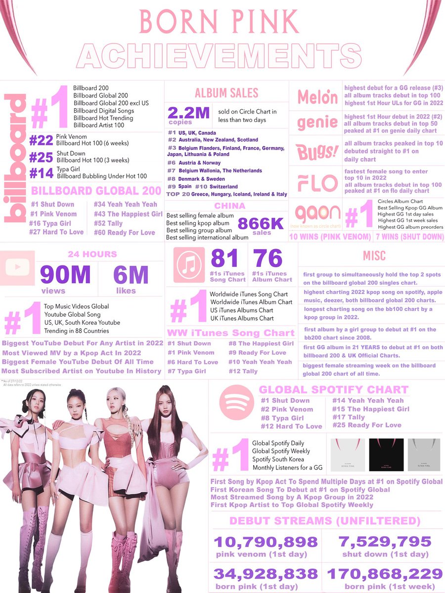 IdolStats's tweet photo. born pink you will always be successful https://t.co/sGbuFkOKFl
