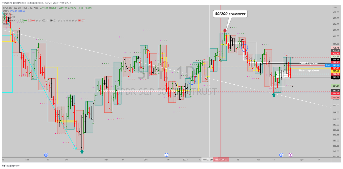 ivan_labrie's tweet image. Strong close today, constructive action in $SPY. #SPX #TimeAtMode #LabrieTrading #KeyHiddenLevels