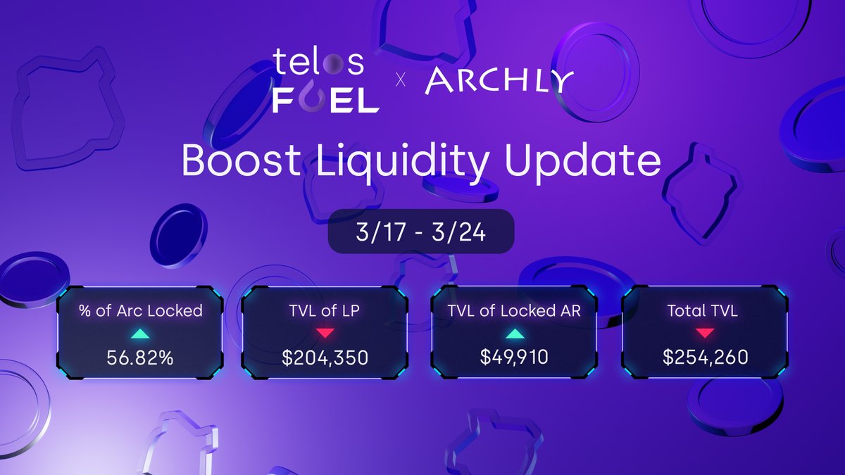 HelloTelos's tweet photo. Telos Fuel x @ArchlyFinance Update 🟣
We have a new update to share regarding the #TelosFuel initiative's liquidity boost for Archly Finance!
Let's get into it (Snapshot for 3/17 - 3/24) 👇
1 / 🧵 https://t.co/jpDADrnZHQ