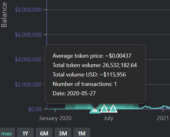yourfriendSOMMI's tweet photo. ❤💛💚💙

Wallet 595 is one of the $HEX dumpers recently.

Initially bought 75 million HEX, back in 2020, for price $0.00359.

He held through the top, and then sold in the Bear Market, at 4c and 3c. 

Has 7.5m liquid #HEX and 25 million due  in 1 month, where he'll dump again. https://t.co/EnIEKkbe75