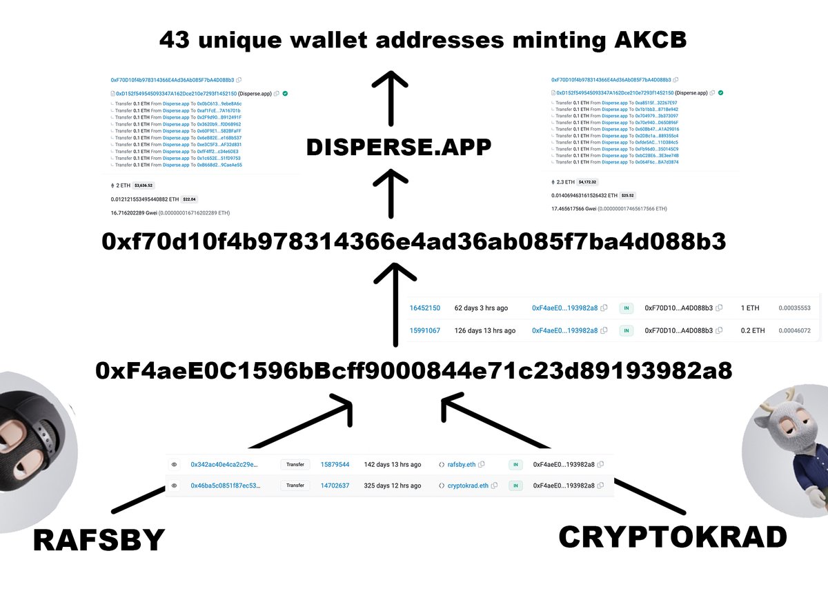 🤥THE FOUNDERS OF A KID CALLED BEAST 

Rafsby and CryptoKrad. 

They would have you believe the AKCB mint was 100% organic. That the team does not hold any. 

But that's not true. 

How did Rafsby secretly mint hundreds from his own project?

Let's explore 👇