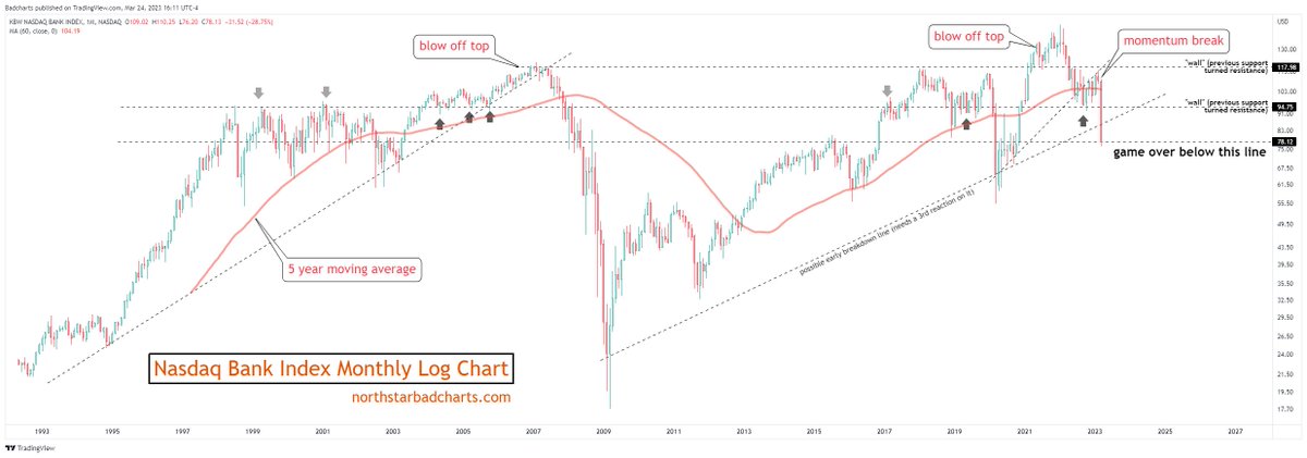 badcharts1's tweet photo. Banks look TERRIBLE.

MASSIVE top formation morphing into existence.

#Bankrun #BankCrash #Banks #BanksCollapsing https://t.co/e0kaXeksPD