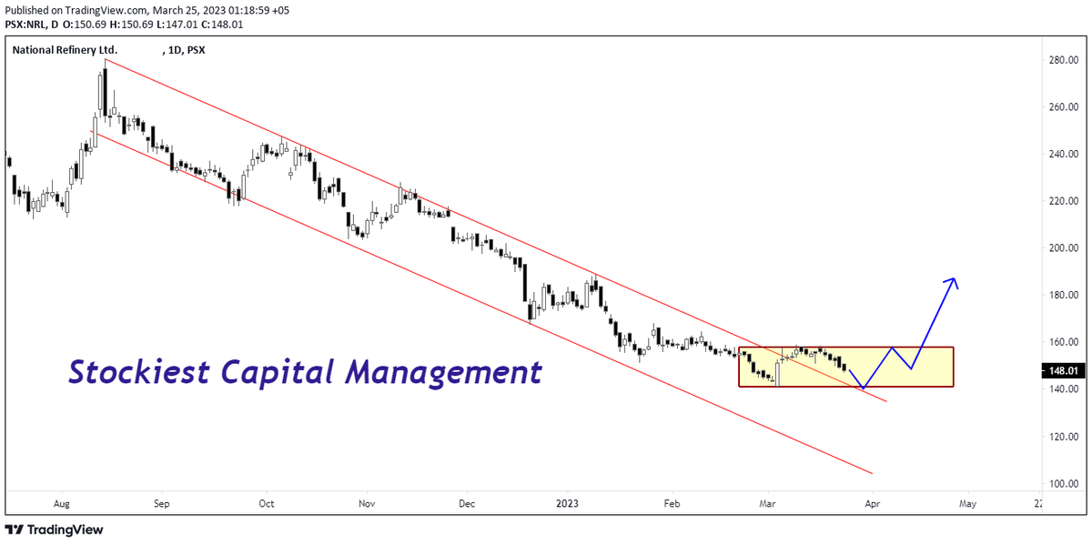 StockiestRes's tweet photo. #NRL Technical outlook 25-March-2023

Keep your eyes on it to hunt a good opportunity for long positions. Long downtrend broken and consolidate in range of 141 - 157.

#PSX #KSE100 #Pakistan #Petroleum #Oil #WTI #USOil https://t.co/tJZZ3RLDjo