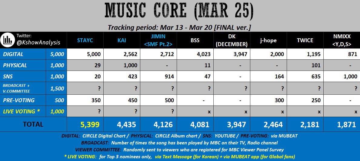 🛑 Music Core - Set Me Free Pt.2 Yarınki canlı oylama için her bir Mubeat hesabınızda 150 kalp hazır olsun. ÖNEMLİ! 》1 oy bileti = 30 kalp 》5 oy bileti = 150 kalp Oylama bilgisi: bit.ly/40o6Ba2