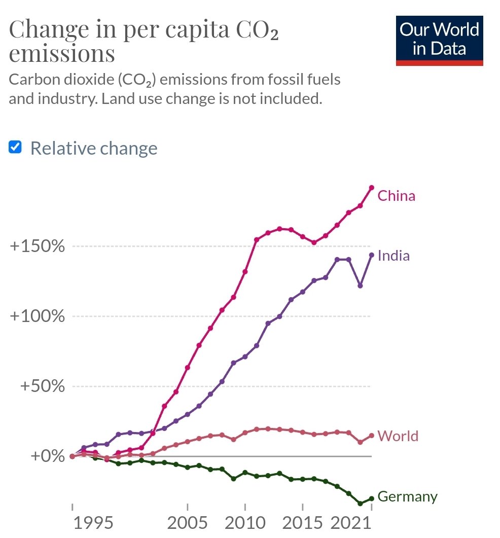 Ich tu mir anhand dieser Grafik echt schwer damit, dass ausgerechnet deutsches CO2 das größte Problem beim globalen Klimawandel darstellt.