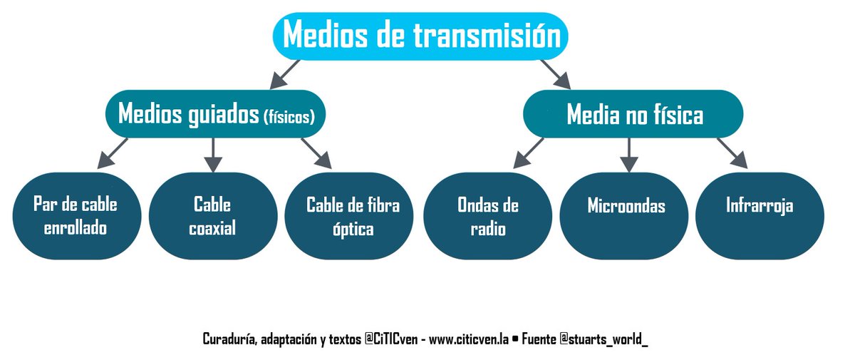 Un sistema fundamental de #telecomunicaciones contiene 3 partes: 1 Transmisor - Convierte info en señal transmisible; 2 Medio - Transporta señal entre transmisor y receptor; 3 Receptor - Reconvierte la señal en la info original
MT <a href="/stuarts_world_/">Stuart Weinstein</a> 
CiTICven | <a href="/tecnologo/">tecnologo</a>