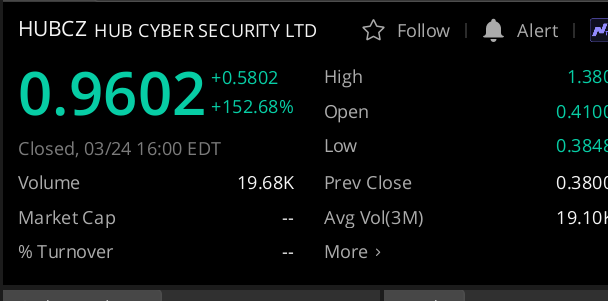 jakekoren's tweet photo. $HUBCZ was up over 200% today quite a movement. It is still up 147%
$HUBCW the warrants were slightly up but dipped to - 3.47%
Found value, maybe follow & Set notifications?
#StockstoWatch #CyberSecurity #innovation #undervalued #StockMarket #technology #distruptive #runners #bangers #growthcompany
#HUB #PIPE #Investments #IPO #PIPE #NASDAQ #Cyber $HUBC $HUBCZ $HUBCW #HubSecurity
#Stocks #Spacs #HUB #PIPE #Investments #IPO #PIPE #NASDAQ #Cyber $HUBC $HUBCZ $HUBCW #HubSecurity
#Stocks #SPAC $GOOG $AMZN
@houselabz @ItsWolfieMF @BlackUmbrINC
@Dretchy