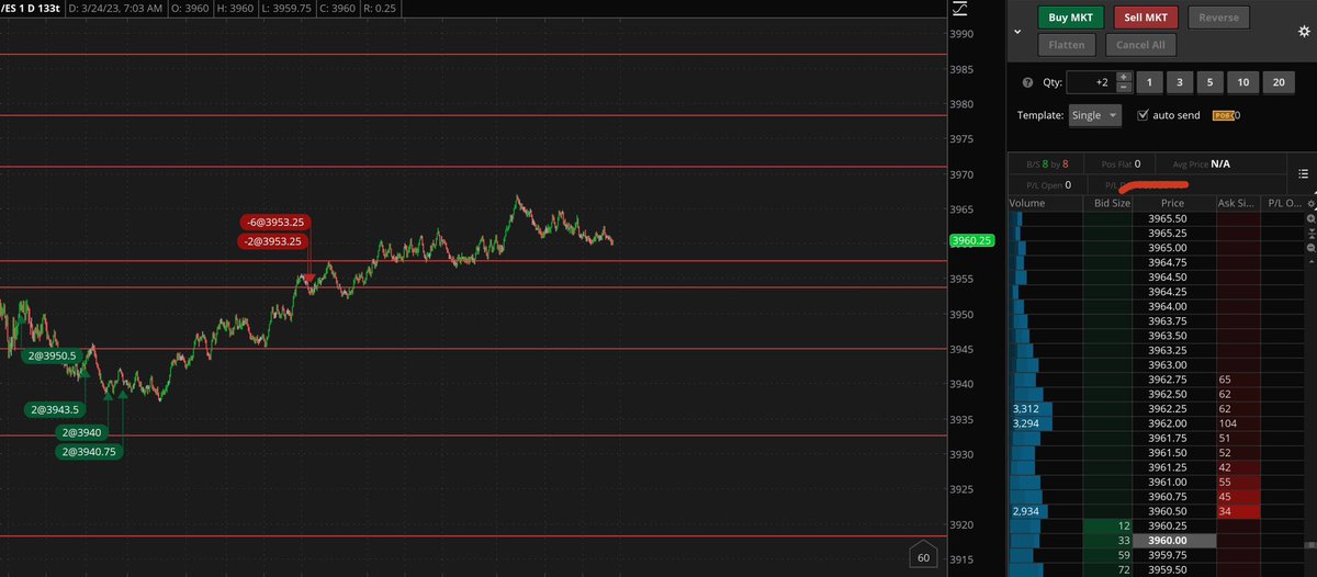 SSLTV_'s tweet image. Early morning selloff into OVN low created a great opportunity to go long. 3940 held with buyers stepping up. Took some heat early but held for some decent gains #futuresandoptions #trading #profit