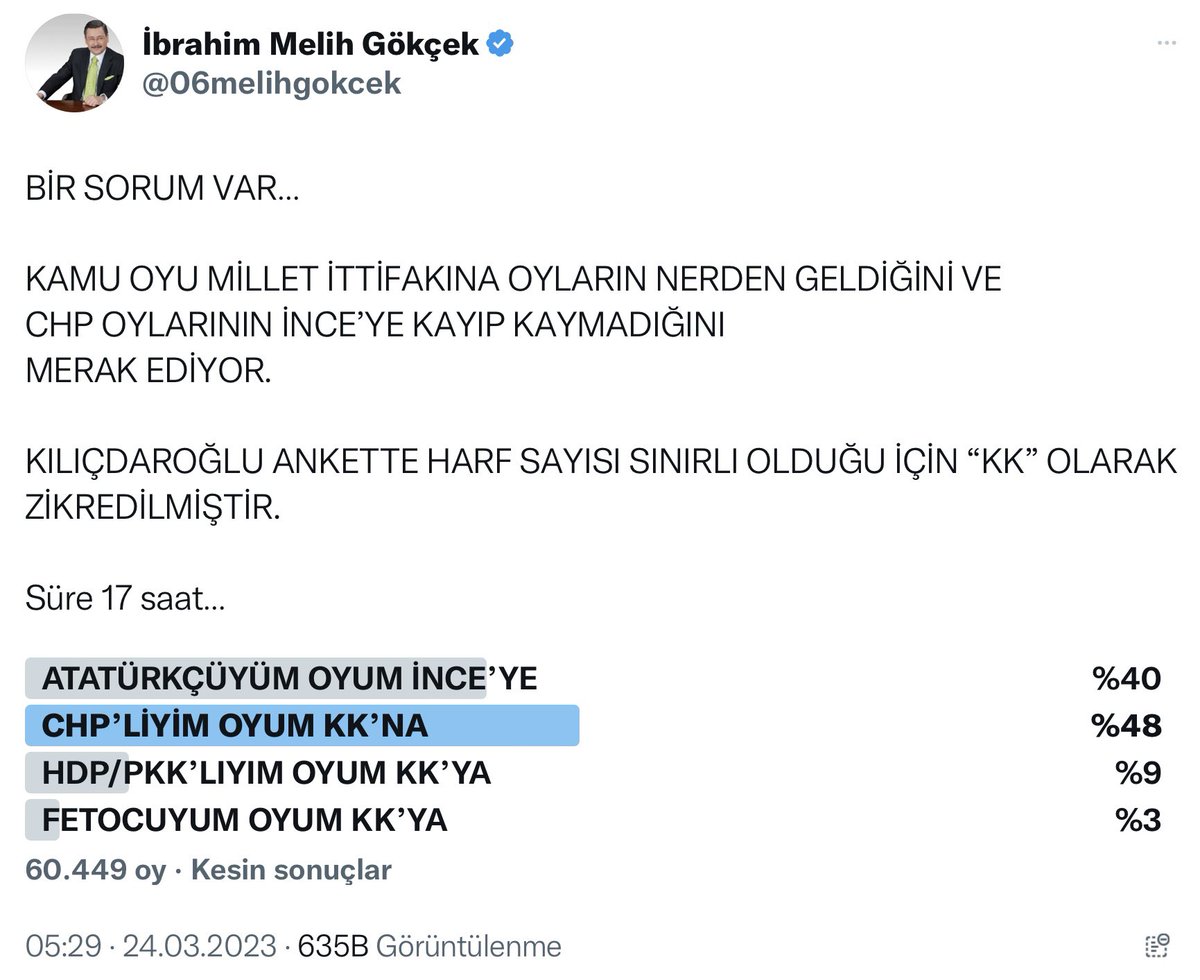 ANKETİMİZİN BİLİMSEL TAHLİLİ…

AŞAĞIDA Kİ ANKETİMİZE 60.449 KİŞİ KATILDI.

CHP’YE OY VERENLERİN (40+48=88) % 45.45’İ BU ANKETE GÖRE MUHARREM İNCE’YE OYUNU VERİYOR DEMEKTİR.

SON MV SEÇİMLERİNDE CHP OYU 22.67. BU ANKET CHP OYLARININ 10.30’NUN MEMLEKET PARTİSİNE GİDECEĞİNİ