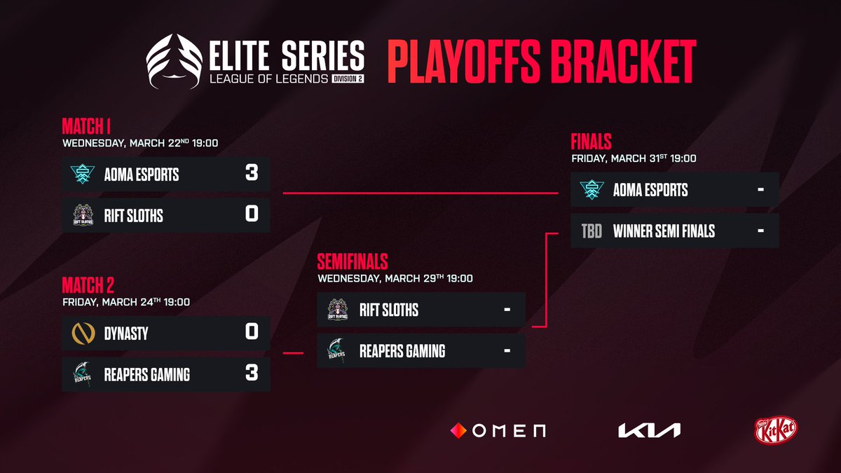 It's over! <a href="/LoL_Reapers/">Reapers_Gaming</a> have put on a show and they shut down <a href="/Dynasty_nl/">Dynasty</a> with a 3-0 sweep! #ESLOL

They will be facing @RIFT_Sloths next Wednesday and you won't want to miss that match!
