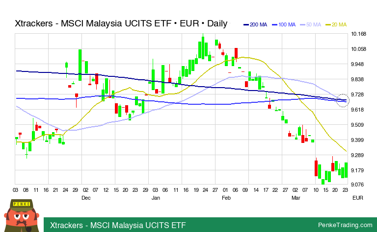 PenkeTrading's tweet image. I found you a Death Cross on the daily chart of Xtrackers - MSCI Malaysia UCITS ETF.

 $XCS3 #XCS3 #deathcross #bearish

penketrading.com/symbols/XCS3.F/