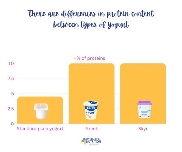 Yogurt in Nutrition on Twitter "RT shelrael Greek yogurt is my top