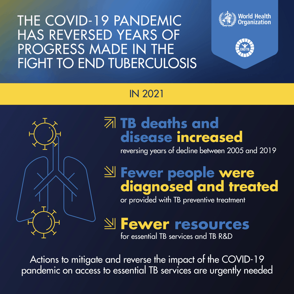 IDWeekmtg's tweet photo. The Covid-19 pandemic has reversed years of progress made in the fight to end tuberculosis. for this #WorldTBDay, IDWeek invites you to (re) watch this session on "Finding the “Missing” Millions With Tuberculosis. #EndTB
 
 Watch on-demand: https://t.co/WIHNlvtvYO https://t.co/RIJD47yBNM