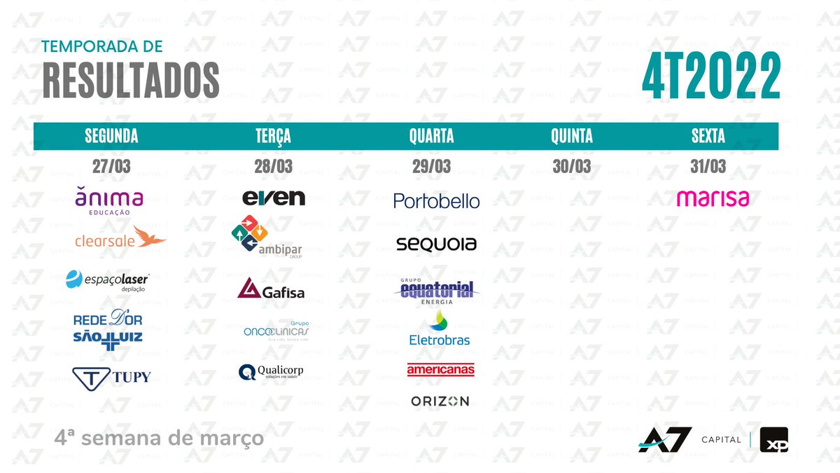 andre_f84's tweet photo. Resultados 4T2022 - Semana 27/03 a 31/03.
#A7Capital #B3 https://t.co/LOW41lIEkg