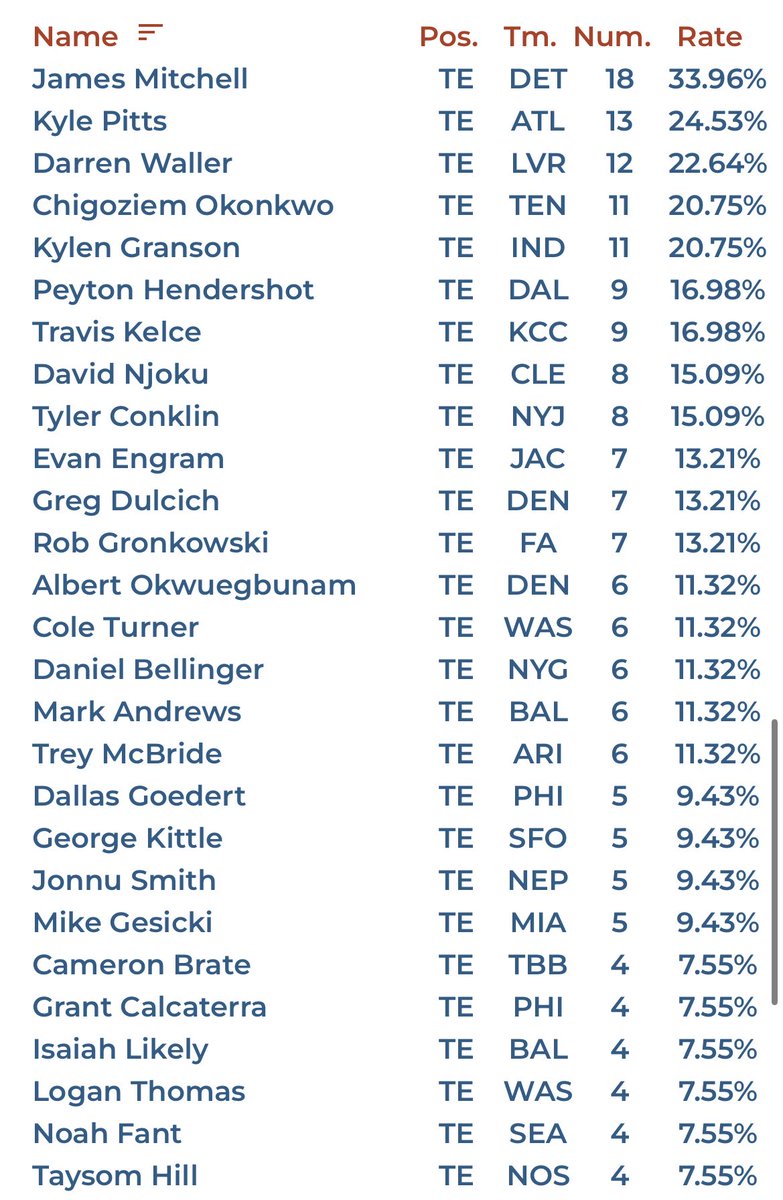 In honour of @Dynasty_Mark updating the Planet today: Current dynasty exposures • world’s saddest top5 WRs • #PeLine • bonus of every Watson, Russ, Pitts team is it comes pre-loaded with Bijan Robinson