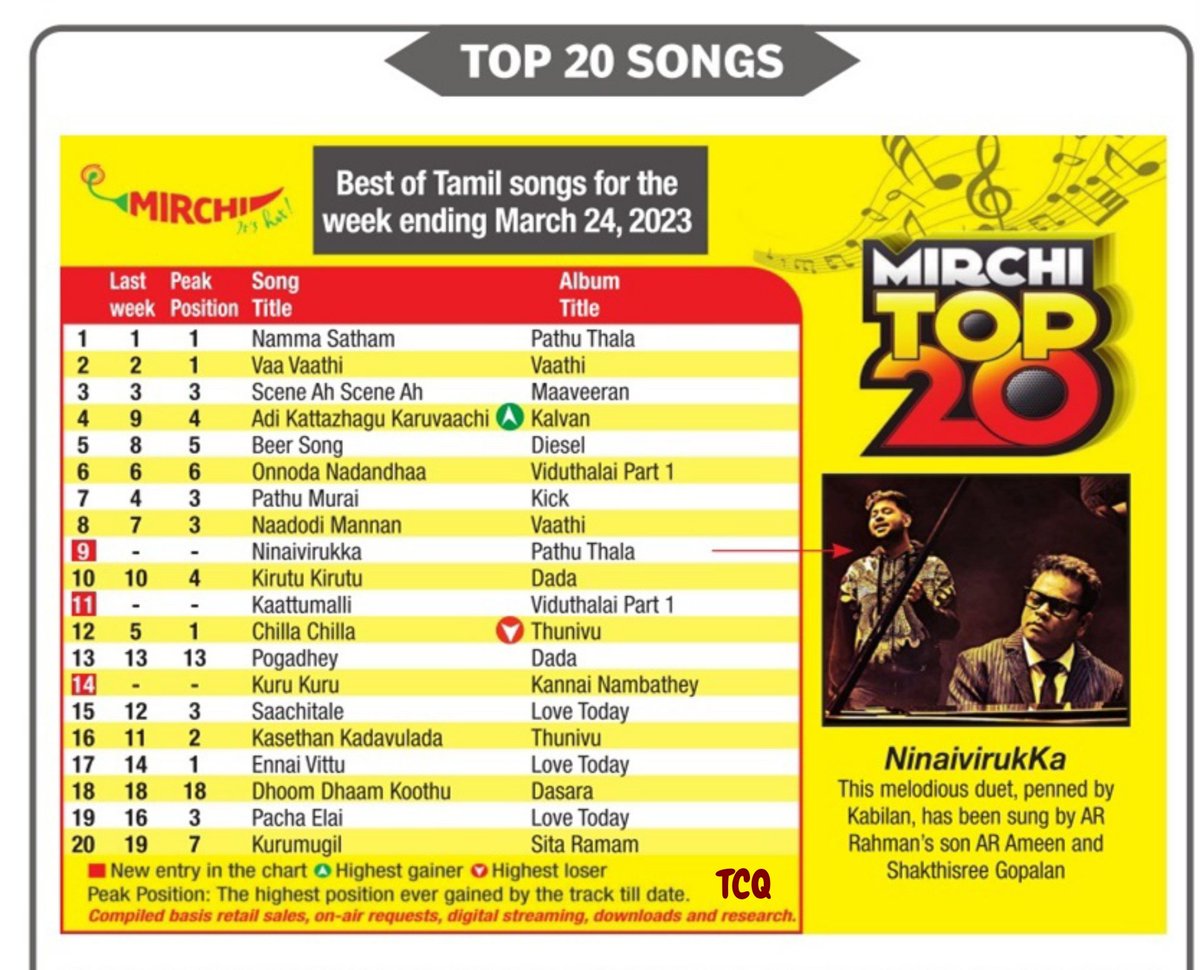 RadioMirchi Top 20 Songs Chart ⚡

1. #NammaSatham 🕺💃🔥
At No.1 @SilambarasanTR_ ,@arrahman
#SilambarasanTR #PathuThala