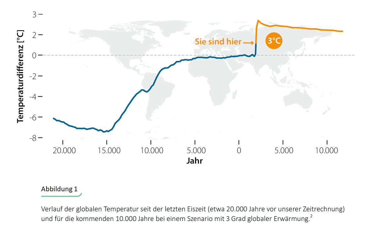 Leseerlaubnis's tweet image. Für alle die sagen, es gab doch früher auch schon Warmzeiten in der Erdgeschichte. Ja, gab es. Aber niemals so etwas. 

Das hier ist von uns Menschen gemacht. 

Grafik #rahmstorf 

pik-potsdam.de/~stefan/Public…