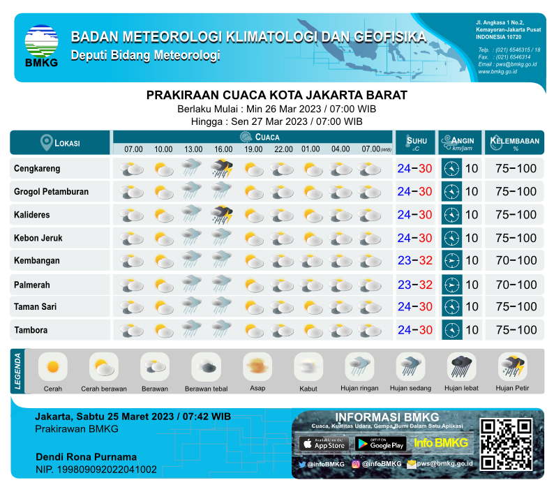 infoBMKG's tweet photo. Prakiraan Cuaca Esok Hari untuk Wilayah DKI Jakarta (Per-Kecamatan).

Dapat diakses juga di link : https://t.co/nzb5ALuYh2

#infobmkgpws #markicugrafis #25maret2023pws https://t.co/kDRsZVMNzB